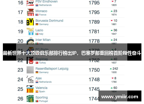 最新世界十大顶级俱乐部排行榜出炉，巴塞罗那重回榜首阶段性奋斗